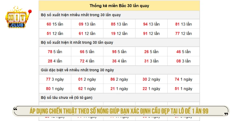 Áp dụng chiến thuật theo số nóng giúp bạn xác định cầu đẹp tại lô đề 1 ăn 99